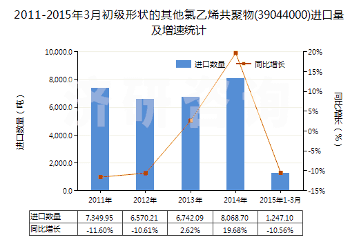 2011-2015年3月初級(jí)形狀的其他氯乙烯共聚物(39044000)進(jìn)口量及增速統(tǒng)計(jì)